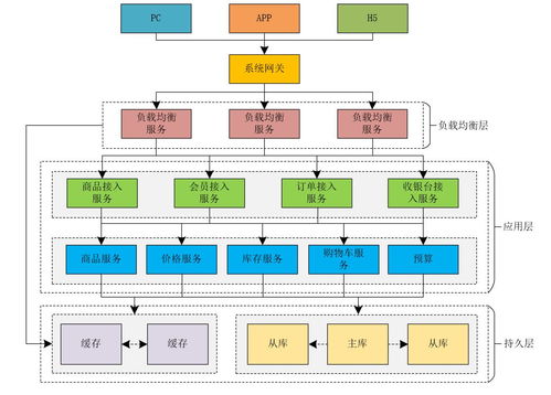 秒杀系统架构解密,不是所有的秒杀都是秒杀 升级版